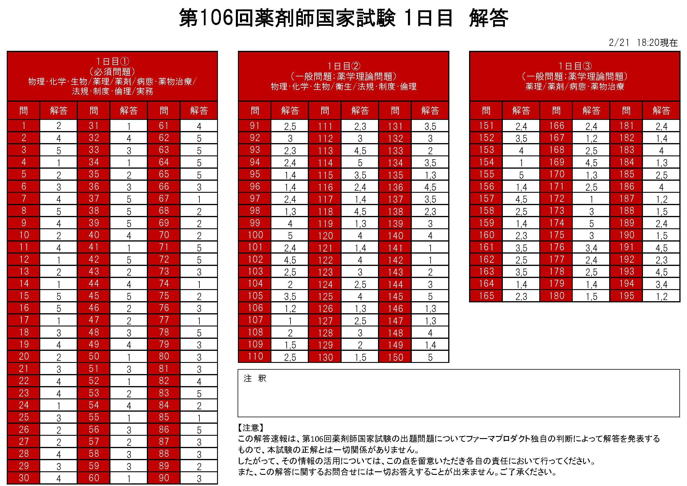 第106回薬剤師国家試験 解答速報 薬剤師国家試験対策予備校 ファーマプロダクト